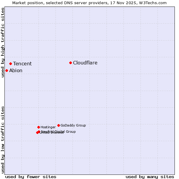 Market position of Cloudflare vs. Tencent vs. Abion