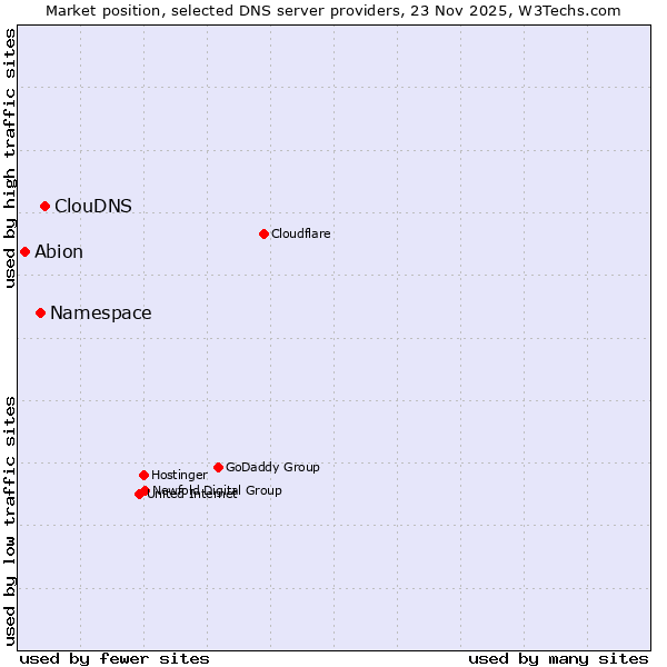 Market position of ClouDNS vs. Namespace vs. Abion