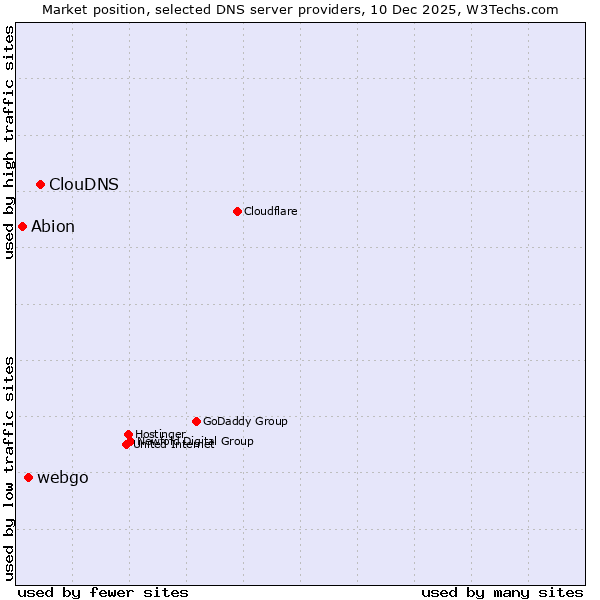 Market position of ClouDNS vs. webgo vs. Abion