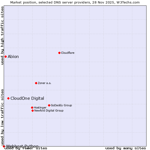 Market position of CloudOne Digital vs. Abion vs. Webhost Python