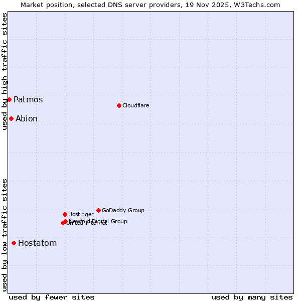 Market position of Hostatom vs. Abion vs. Patmos