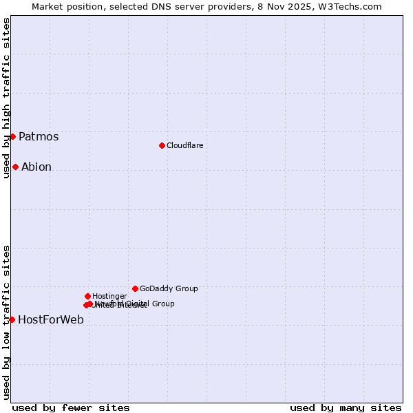 Market position of Abion vs. Patmos vs. HostForWeb