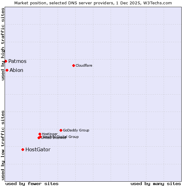 Market position of HostGator vs. Abion vs. Patmos