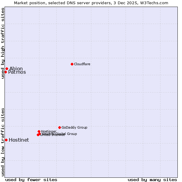Market position of Abion vs. Hostinet vs. Patmos