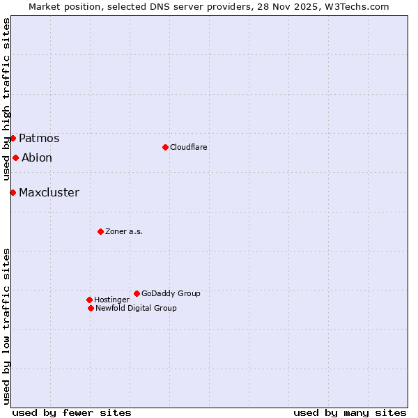 Market position of Abion vs. Patmos vs. Maxcluster