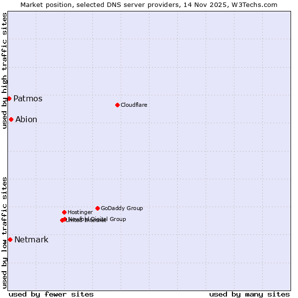 Market position of Abion vs. Netmark vs. Patmos
