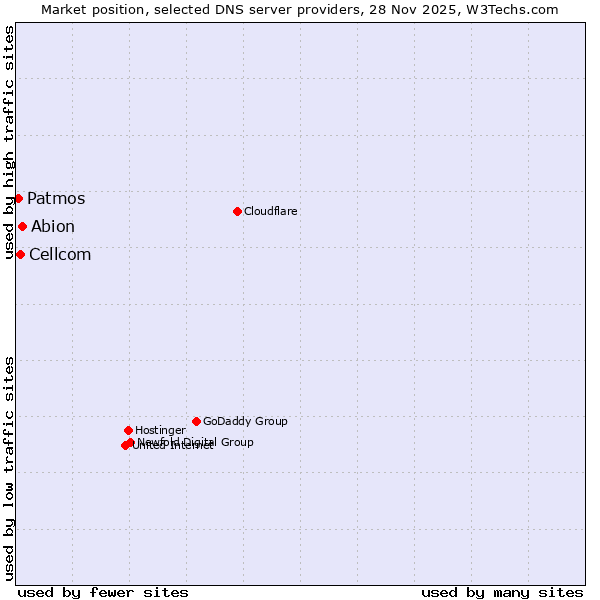 Market position of Abion vs. Cellcom vs. Patmos