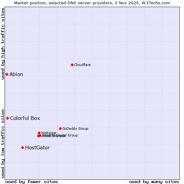 Market position of HostGator vs. Colorful Box vs. Abion