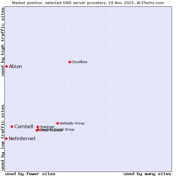 Market position of Combell vs. Abion vs. Netinternet