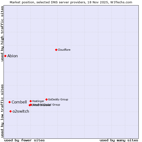 Market position of o2switch vs. Combell vs. Abion
