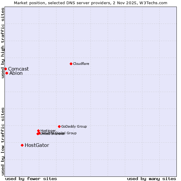 Market position of HostGator vs. Abion vs. Comcast