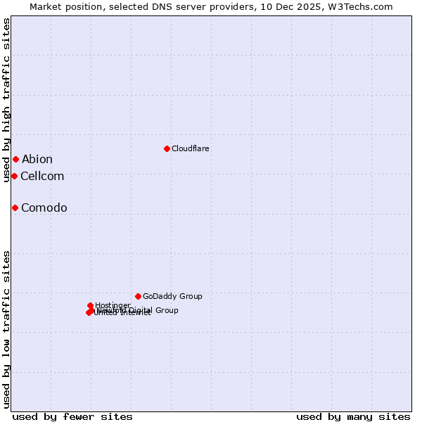 Market position of Abion vs. Comodo vs. Cellcom