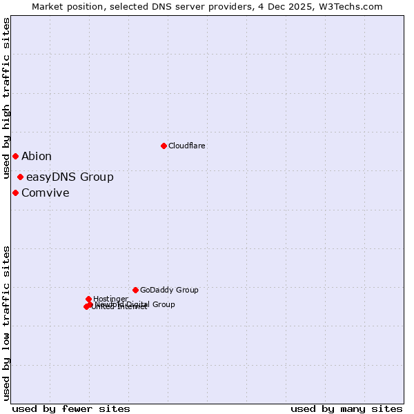 Market position of easyDNS Group vs. Comvive vs. Abion