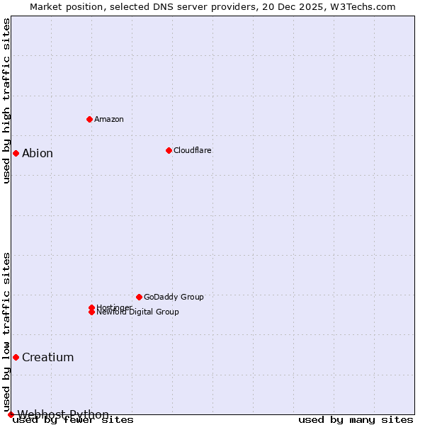 Market position of Creatium vs. Abion vs. Webhost Python