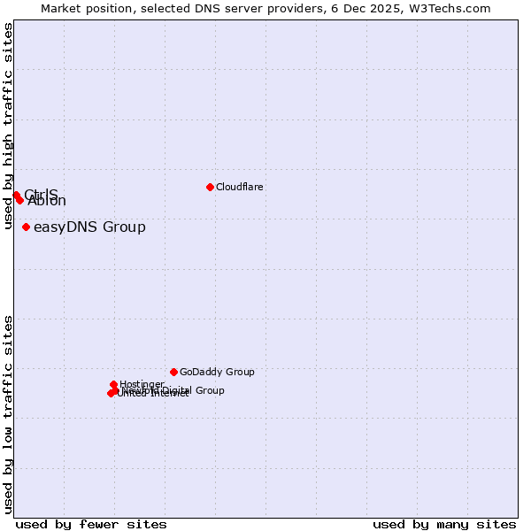 Market position of easyDNS Group vs. Abion vs. CtrlS