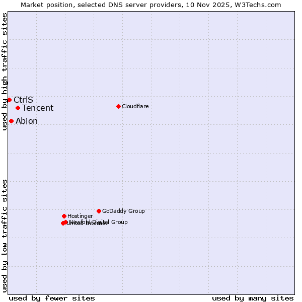 Market position of Tencent vs. Abion vs. CtrlS