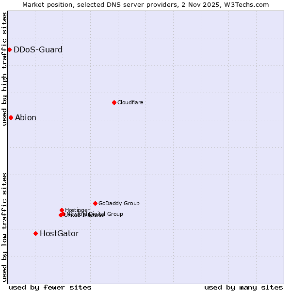 Market position of HostGator vs. Abion vs. DDoS-Guard