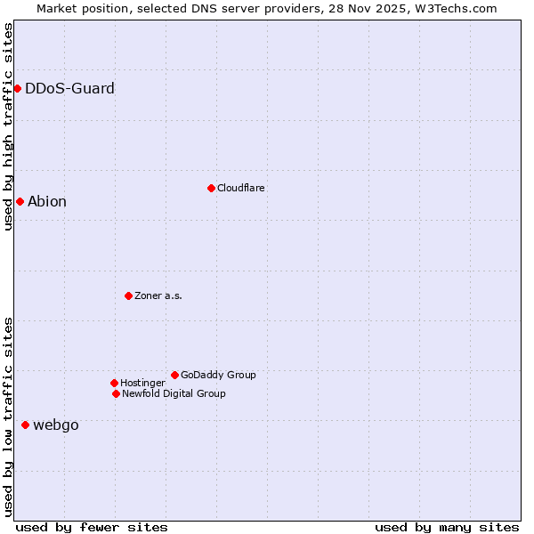 Market position of webgo vs. Abion vs. DDoS-Guard