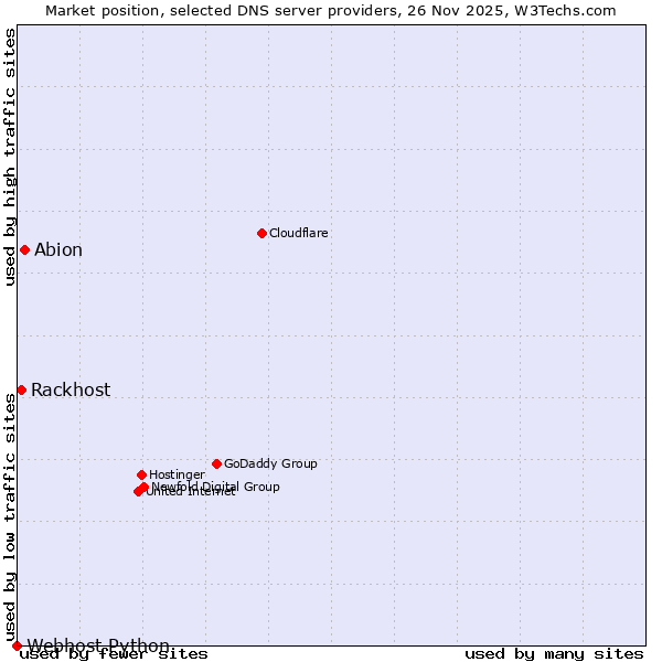 Market position of Abion vs. Rackhost vs. Webhost Python