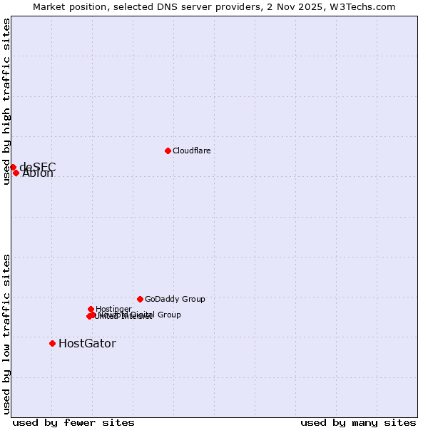 Market position of HostGator vs. Abion vs. deSEC