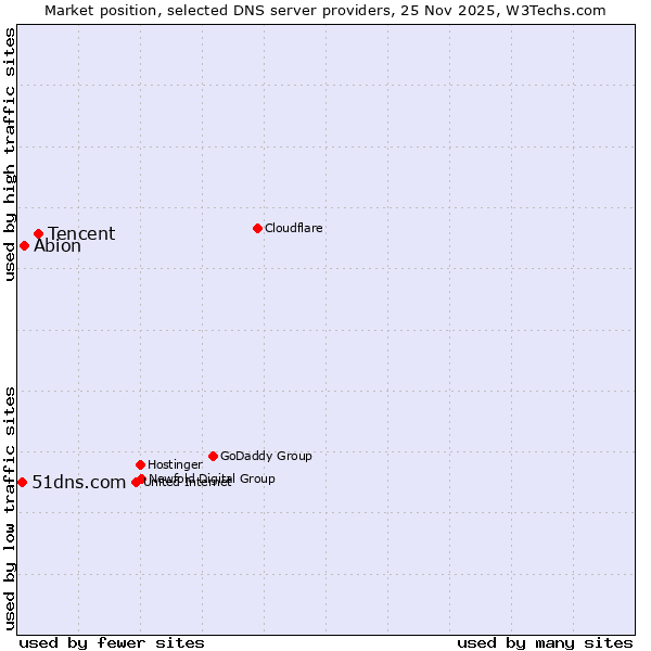 Market position of Tencent vs. Abion vs. 51dns.com