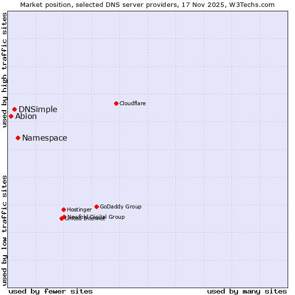 Market position of Namespace vs. DNSimple vs. Abion