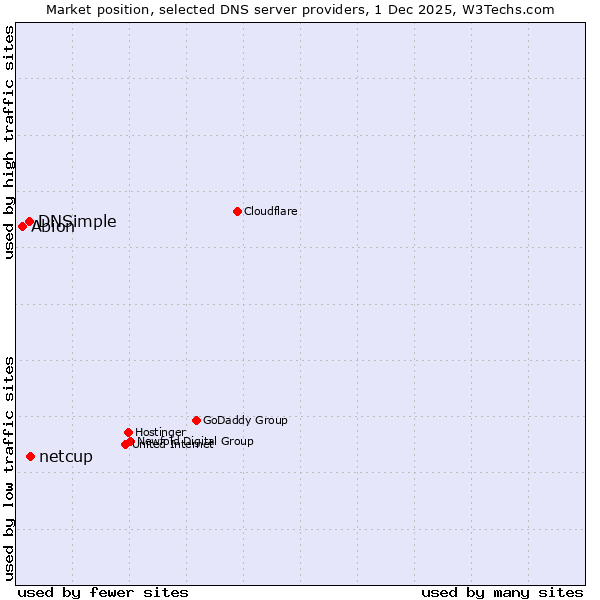 Market position of netcup vs. DNSimple vs. Abion