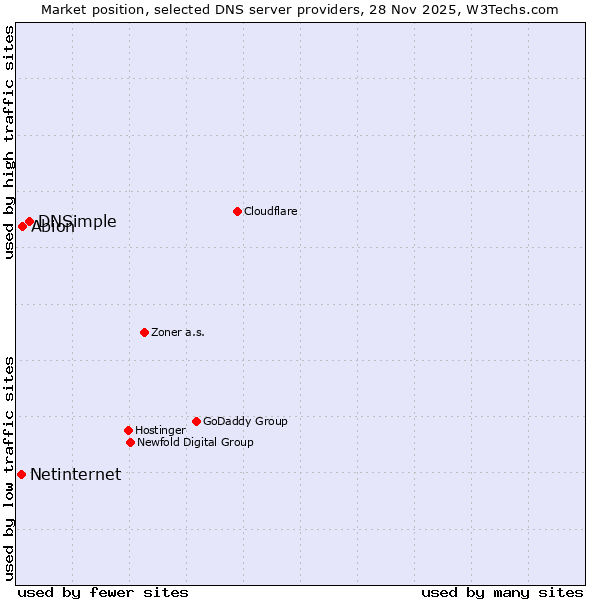 Market position of DNSimple vs. Abion vs. Netinternet