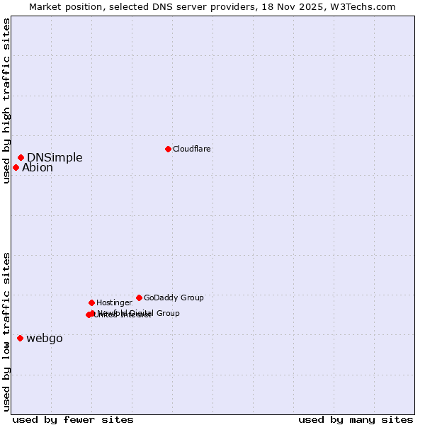 Market position of DNSimple vs. webgo vs. Abion