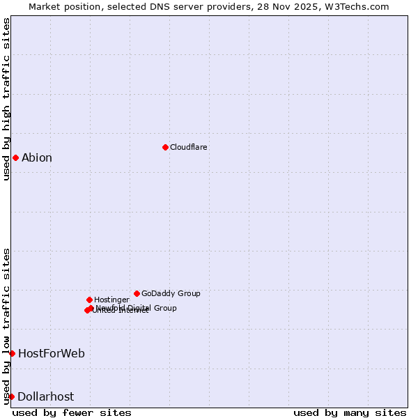 Market position of Abion vs. HostForWeb vs. Dollarhost