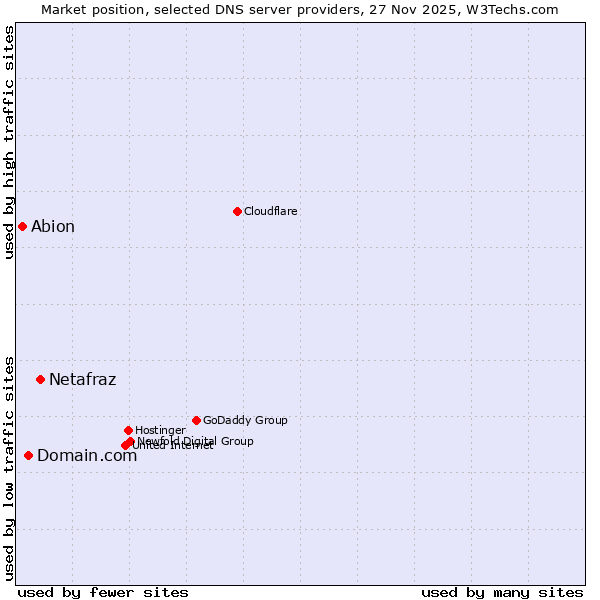 Market position of Netafraz vs. Domain.com vs. Abion