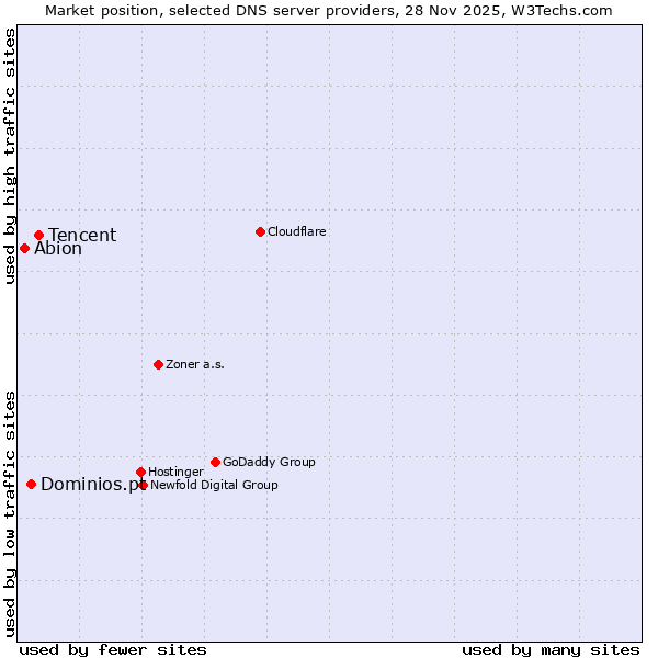 Market position of Tencent vs. Dominios.pt vs. Abion