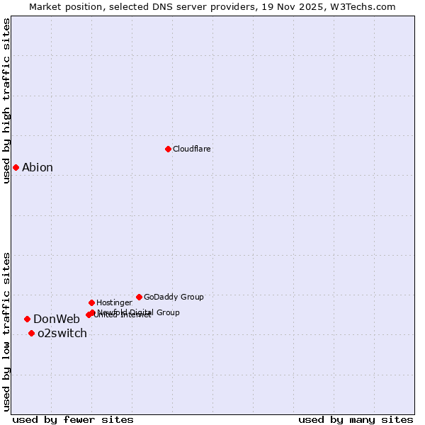 Market position of o2switch vs. DonWeb vs. Abion