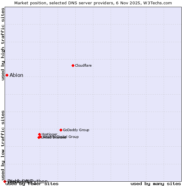 Market position of Abion vs. Duck DNS vs. Webhost Python