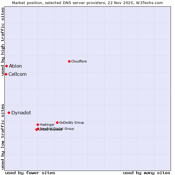 Market position of Dynadot vs. Abion vs. Cellcom