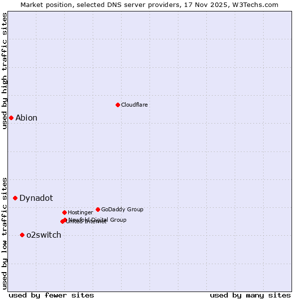 Market position of o2switch vs. Dynadot vs. Abion