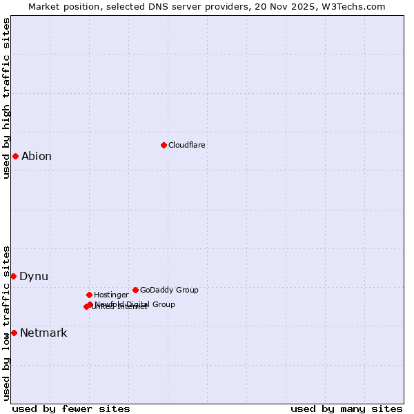 Market position of Abion vs. Netmark vs. Dynu