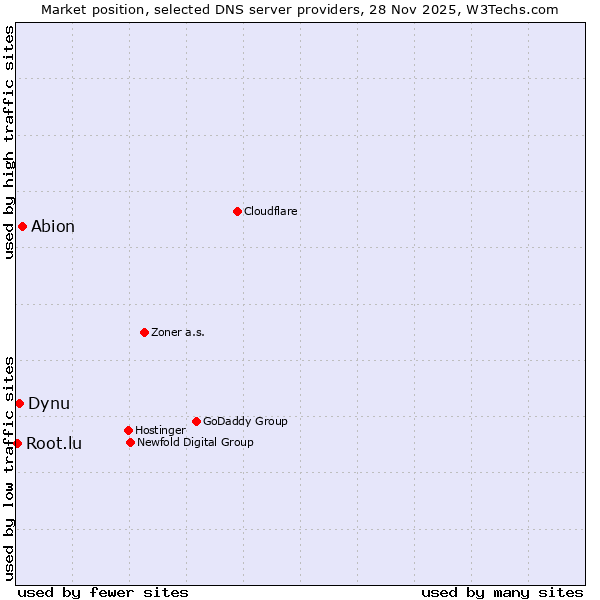Market position of Abion vs. Dynu vs. Root.lu