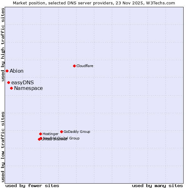 Market position of Namespace vs. easyDNS vs. Abion