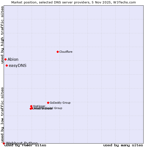 Market position of easyDNS vs. Abion vs. Webhost Python