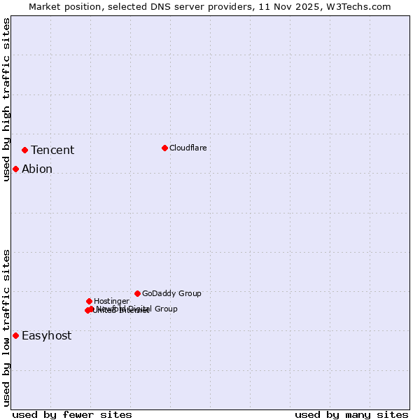 Market position of Tencent vs. Easyhost vs. Abion