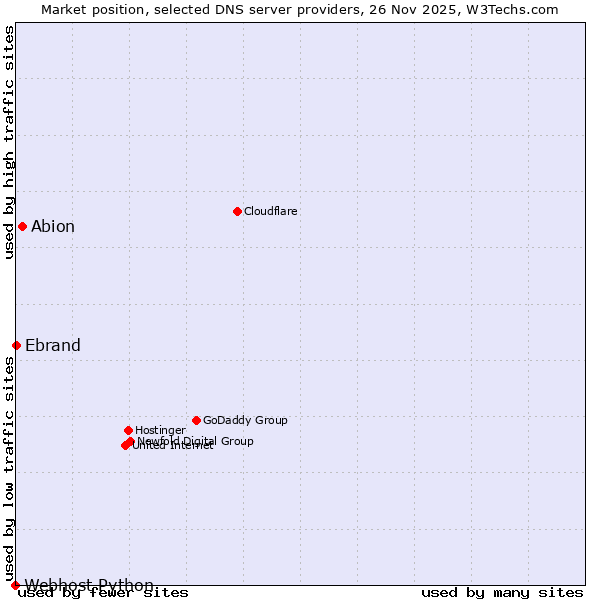 Market position of Abion vs. Ebrand vs. Webhost Python