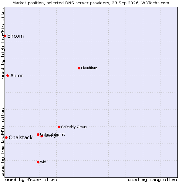 Market position of Abion vs. Opalstack vs. Eircom