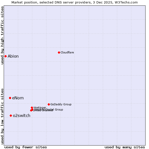 Market position of o2switch vs. eNom vs. Abion