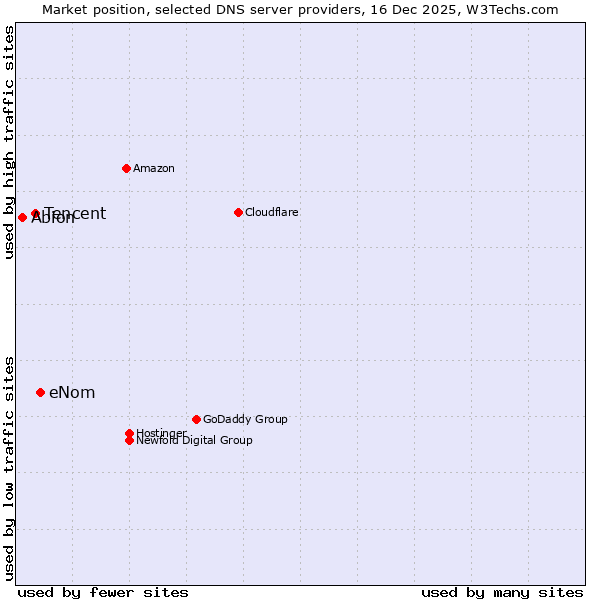 Market position of eNom vs. Tencent vs. Abion