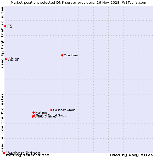 Market position of Abion vs. F5 vs. Webhost Python