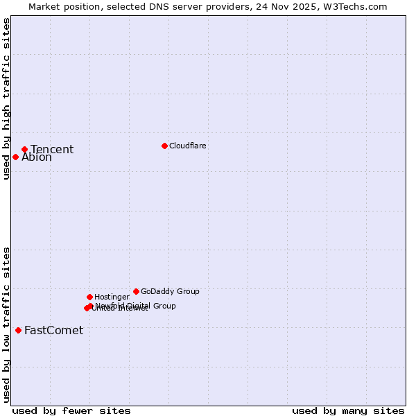 Market position of Tencent vs. FastComet vs. Abion