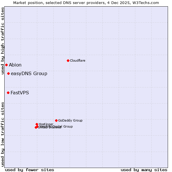 Market position of easyDNS Group vs. FastVPS vs. Abion
