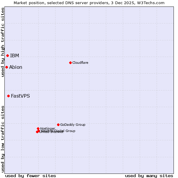 Market position of FastVPS vs. IBM vs. Abion