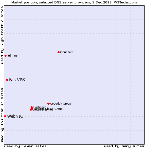 Market position of FastVPS vs. Abion vs. WebNIC